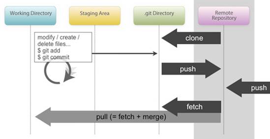 Git remote Learn Git